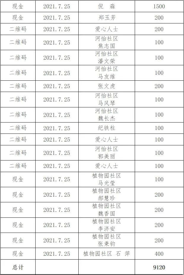 红桥区社会捐款公示